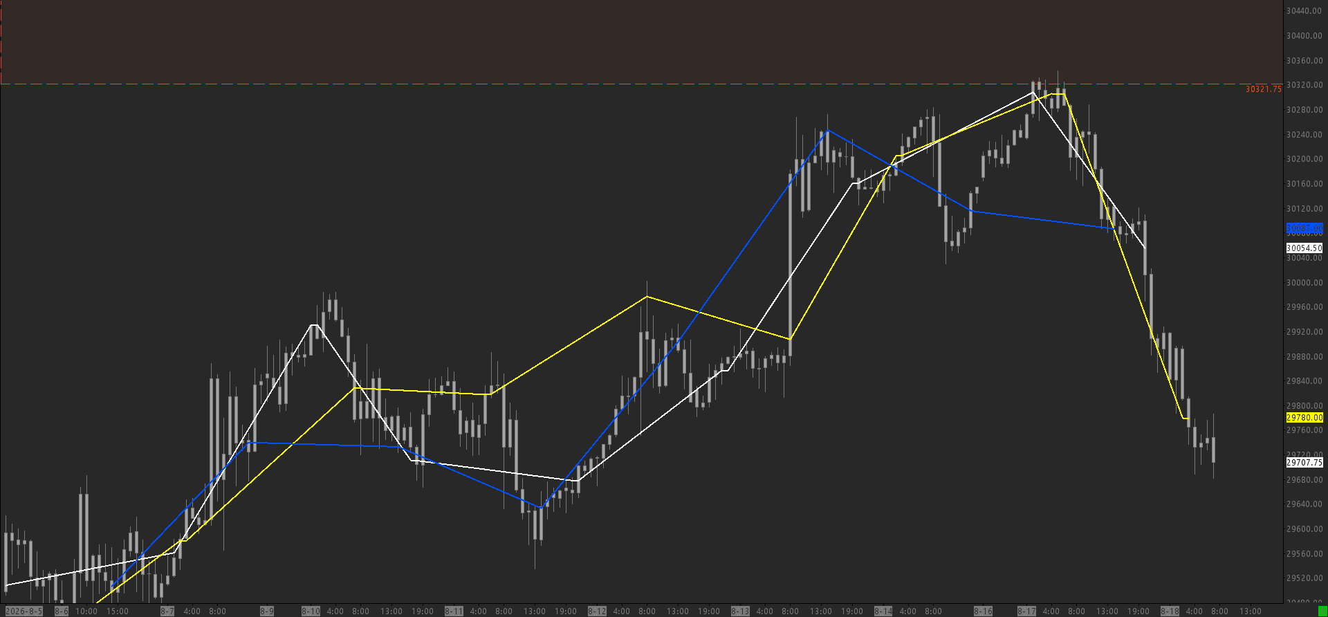 LTF P2P & Inflection Zones Sierra Chart study screenshot