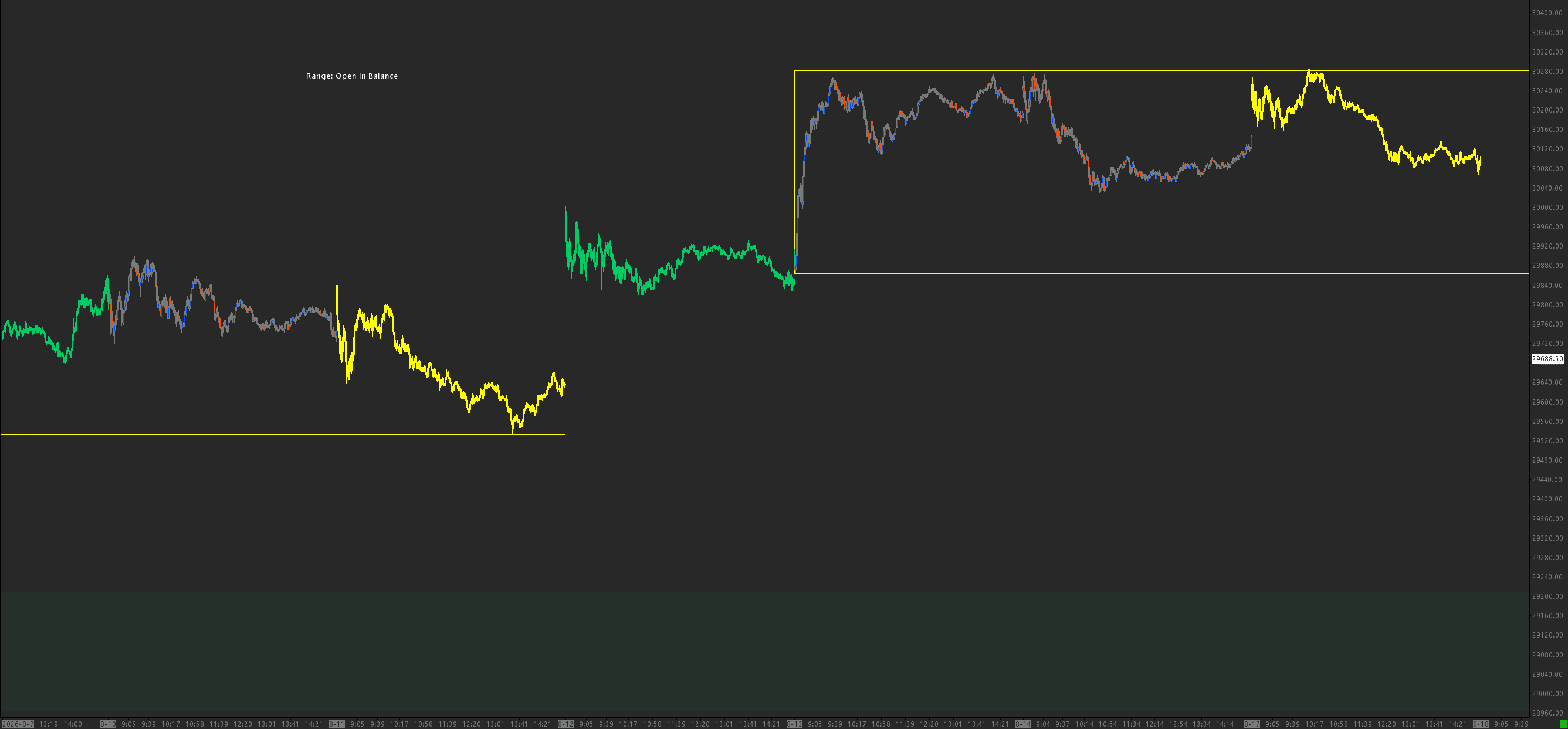 MPZ (Market Profile Zones) Sierra Chart study screenshot