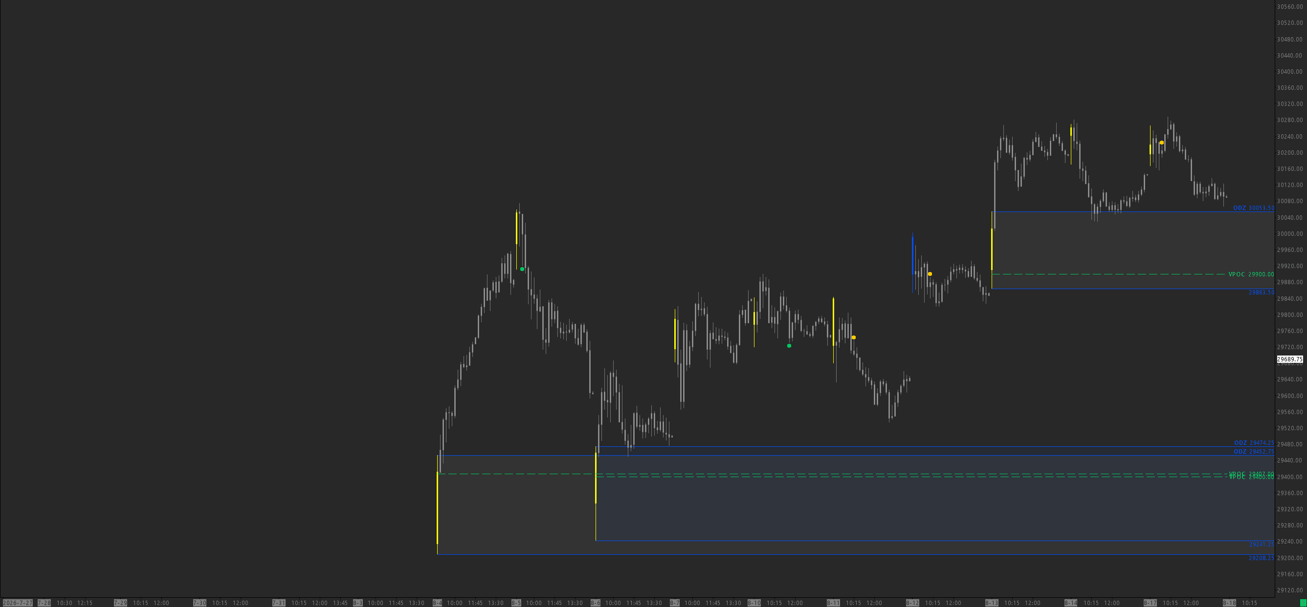 ODZ (Open Drive Zones) Sierra Chart study screenshot