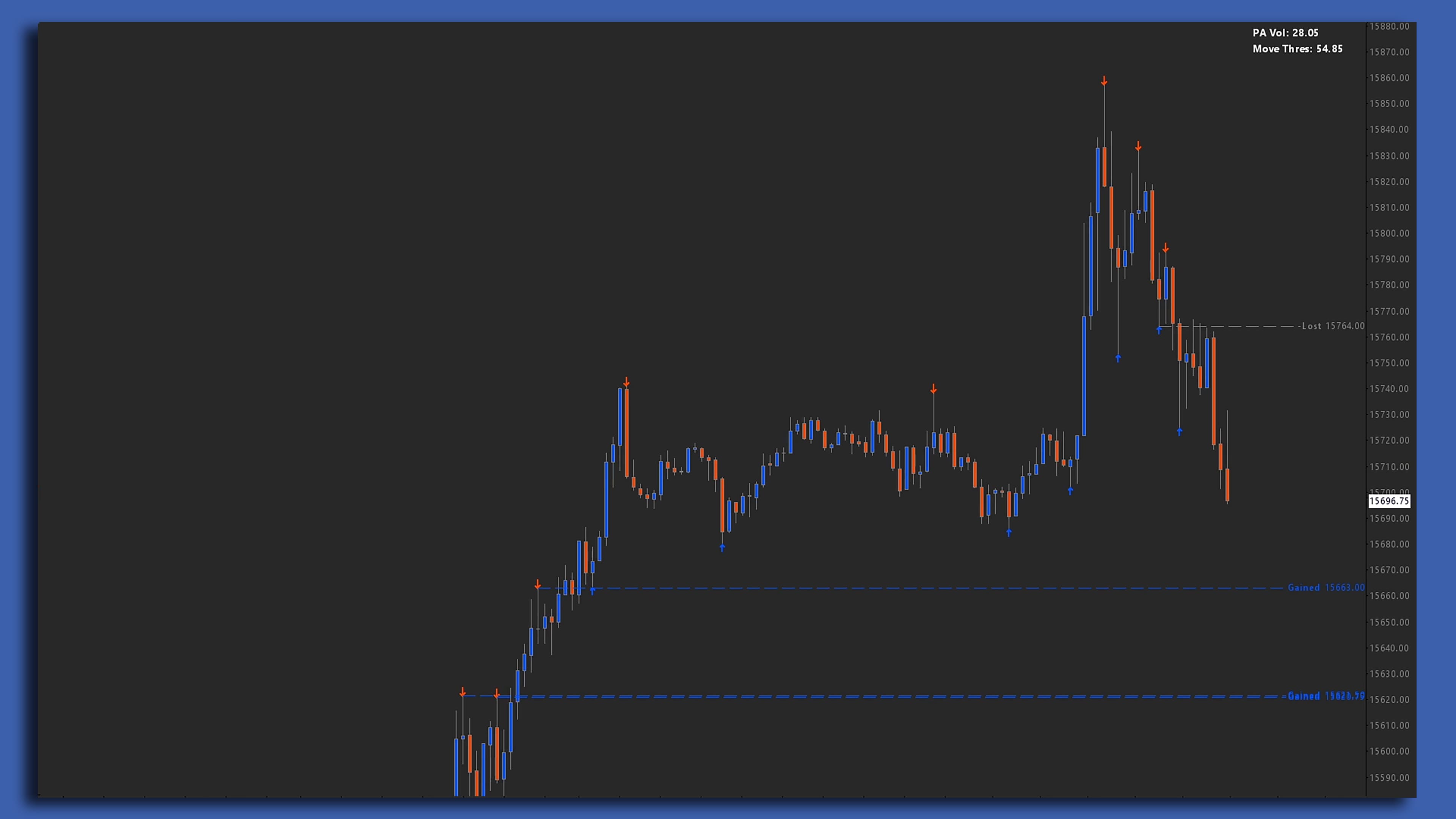 Gained-Lost Levels Sierra Chart study screenshot