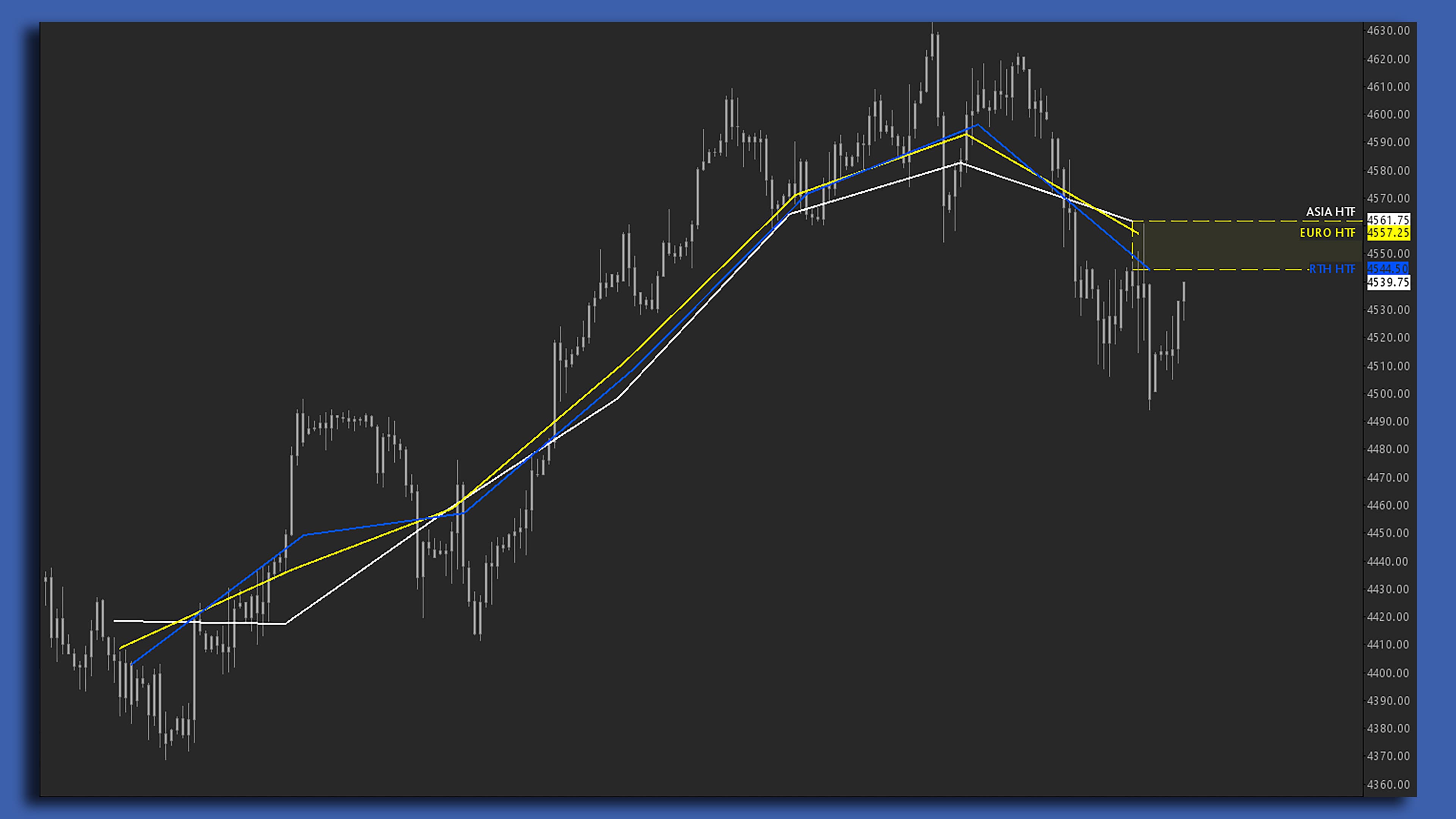 HTF Delta P2P Sierra Chart study screenshot