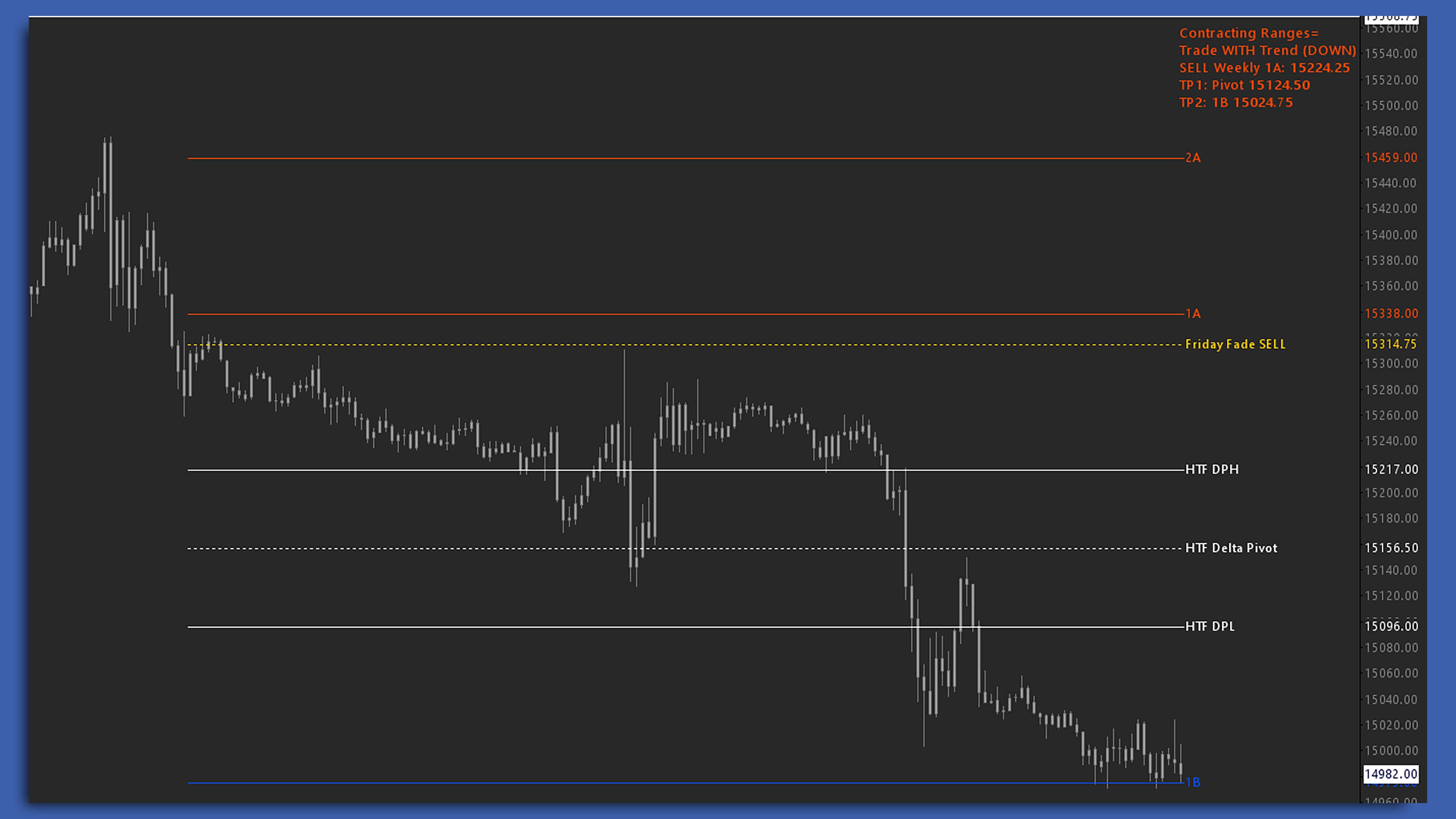 HTF Delta Pivots Sierra Chart study screenshot