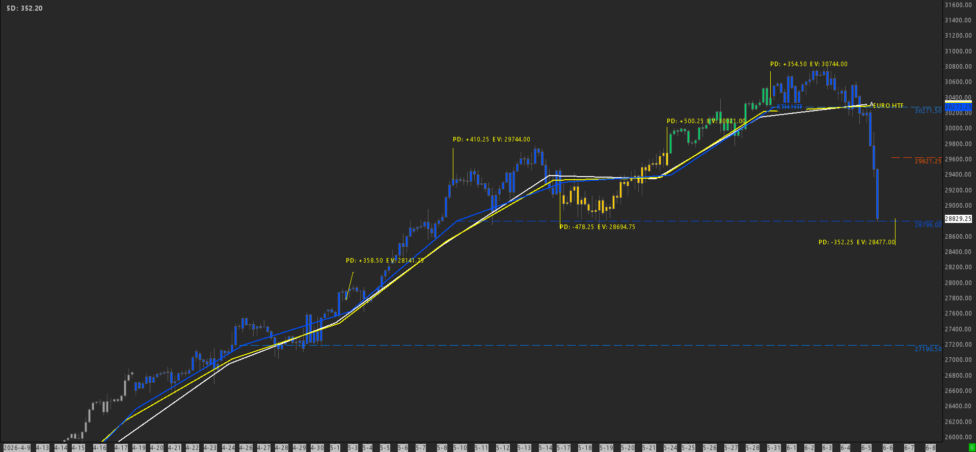 HTF P2P Sierra Chart study screenshot