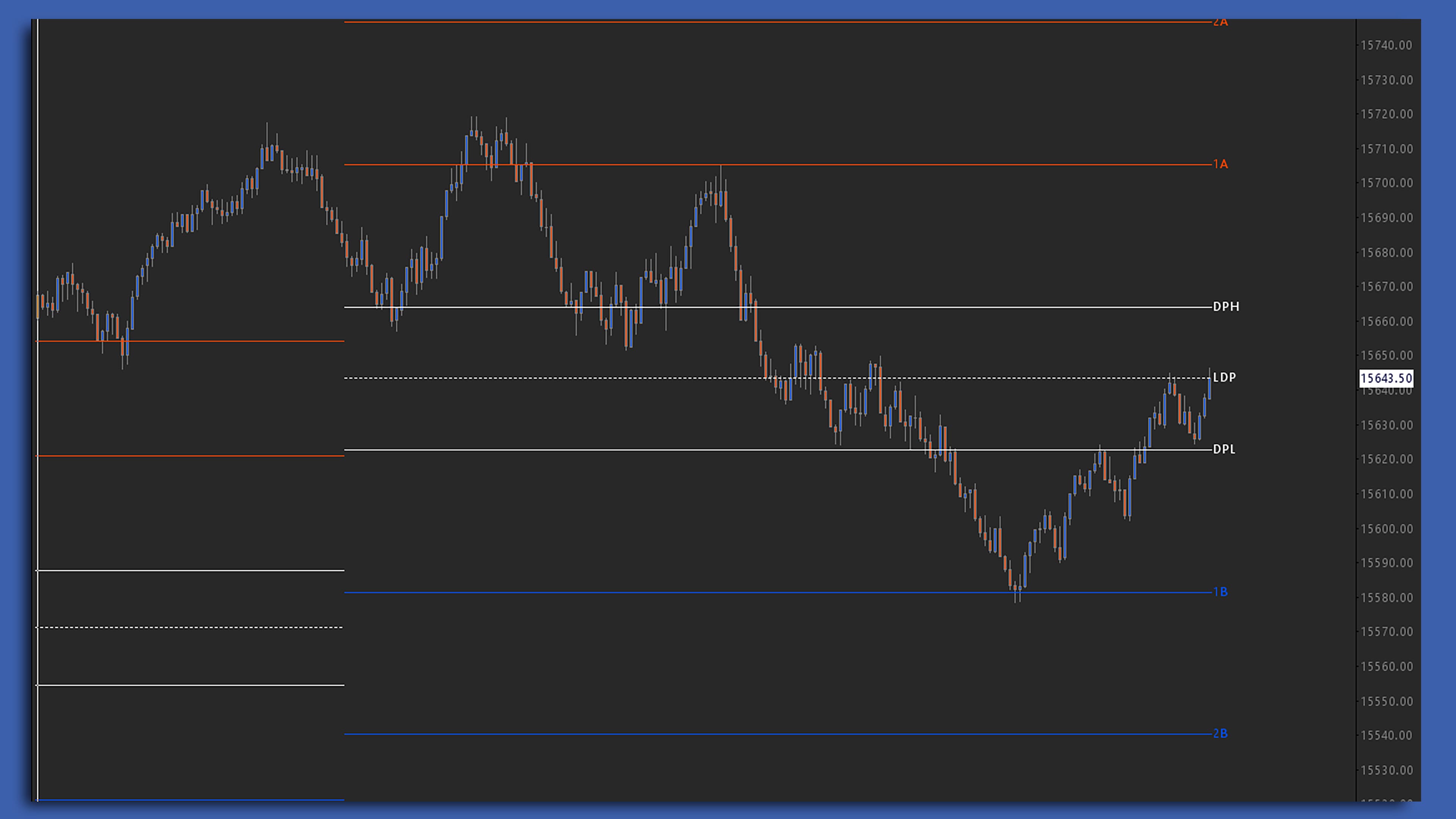LTF Delta Pivots chart screenshot