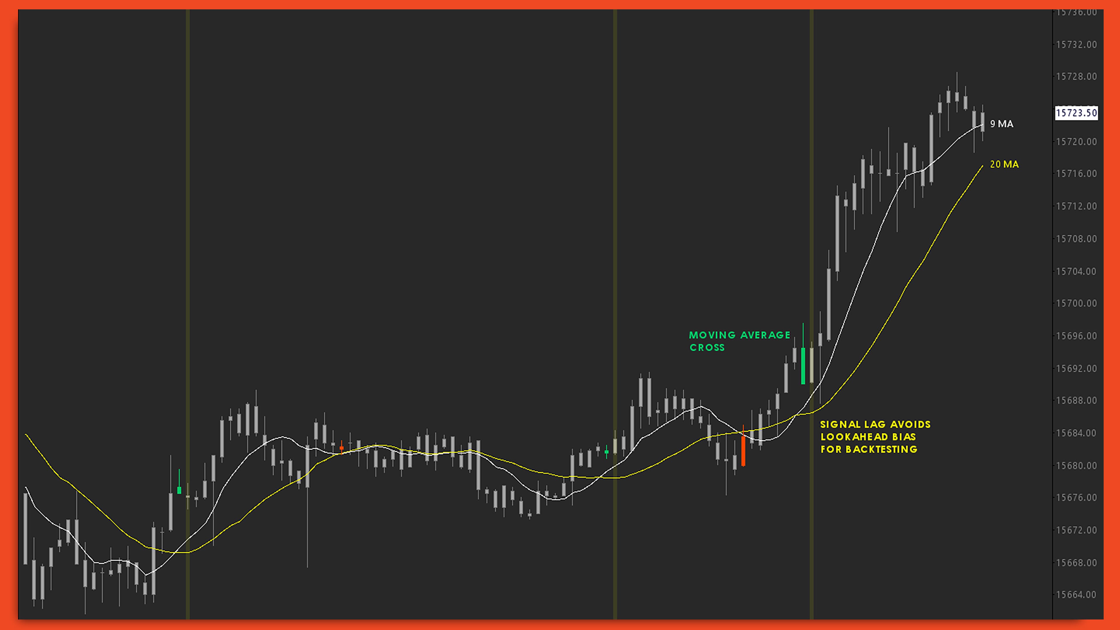 Signal Lag Series Sierra Chart study screenshot